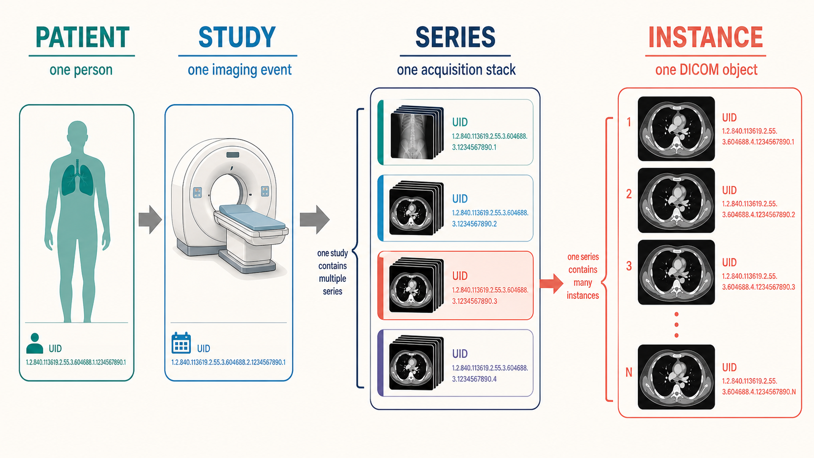 A four-level diagram labeled Patient, Study, Series, and Instance. A patient leads to one CT imaging event, which contains multiple image series; one selected series expands into many ordered axial CT slice objects, each with a unique identifier.
