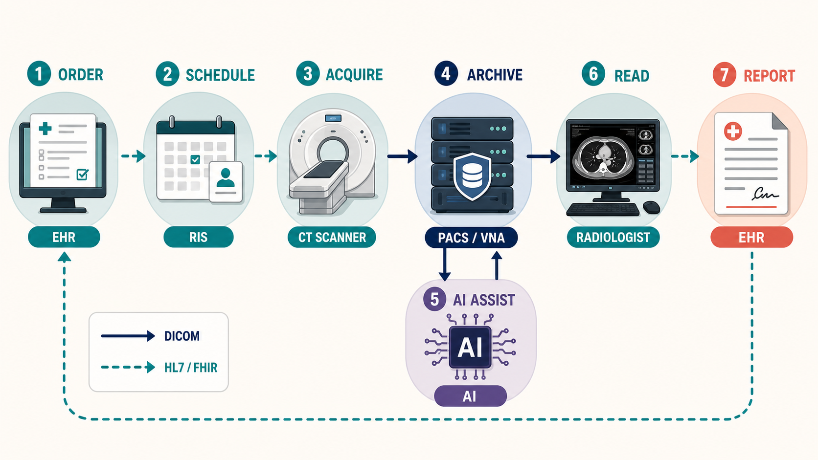 A seven-stage workflow: an EHR order goes to RIS scheduling, then CT acquisition, PACS or VNA archiving, optional AI assistance, radiologist reading, and a signed report returned to the EHR. Solid arrows denote DICOM; dashed arrows denote HL7 or FHIR.